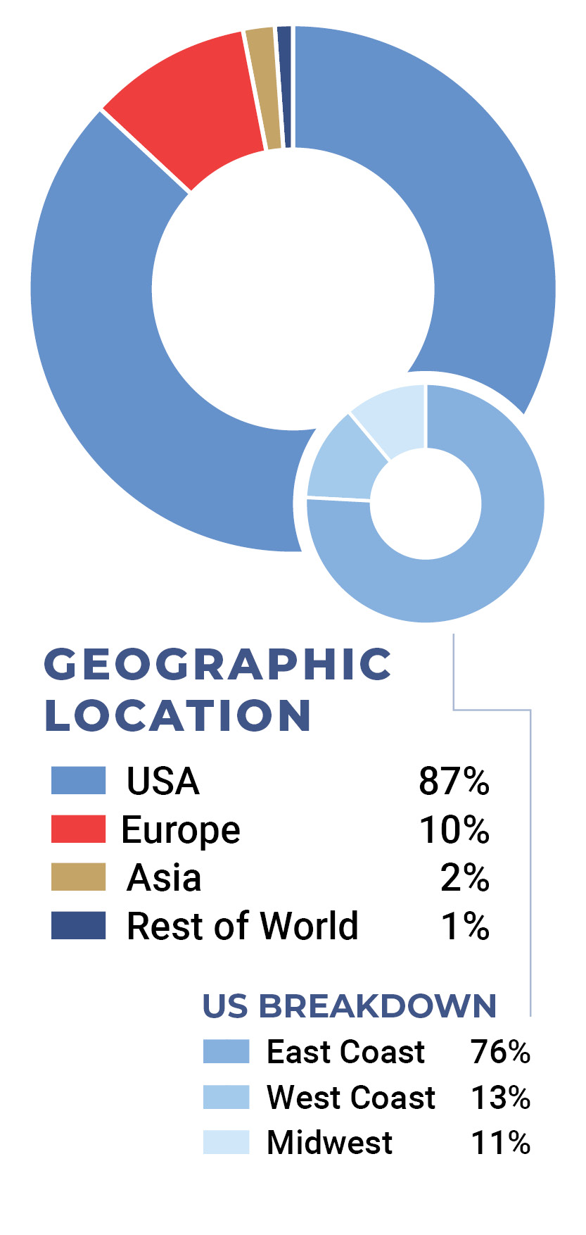 Attenddee Demographics